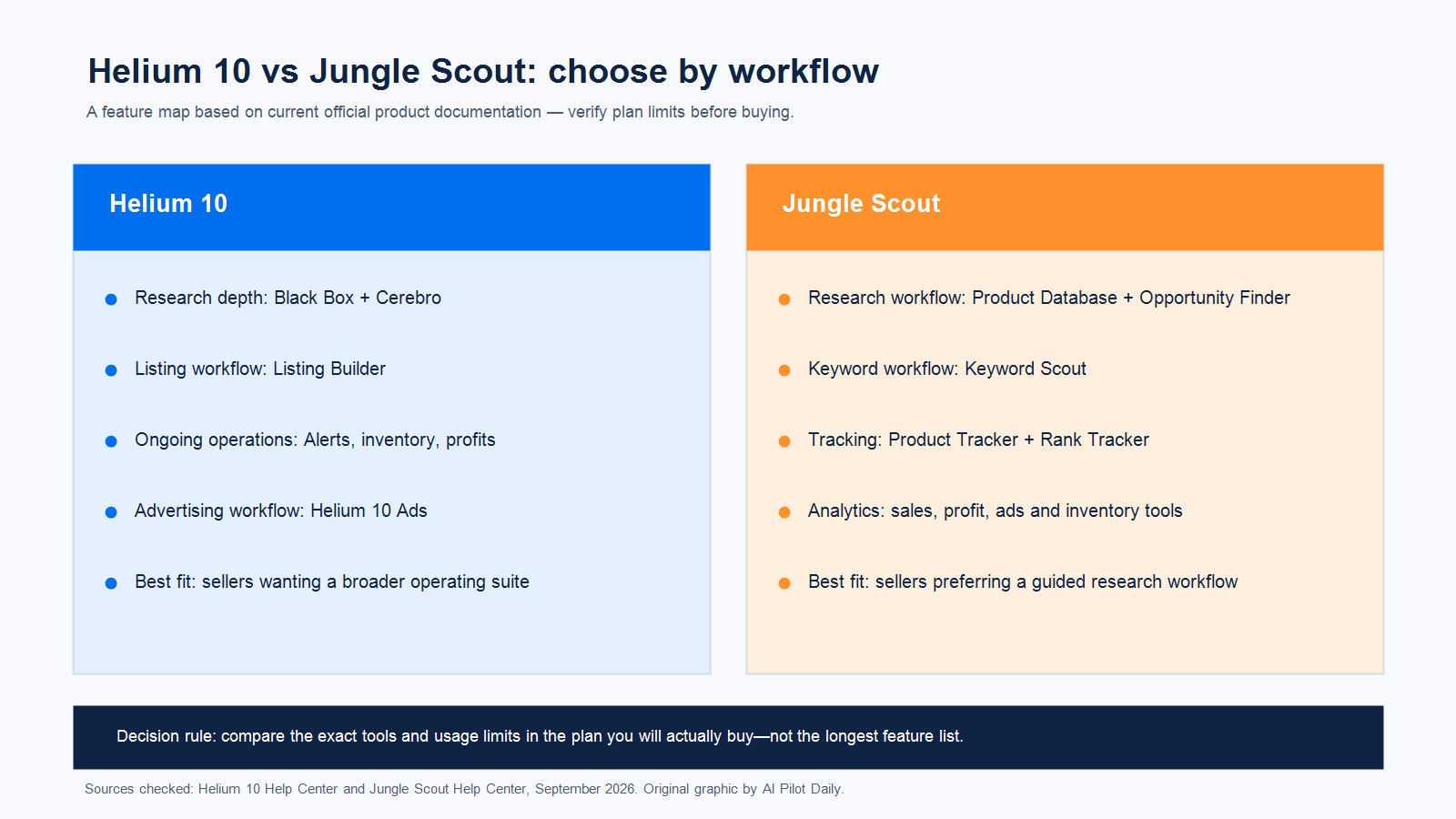 Original workflow comparison of Helium 10 and Jungle Scout for Amazon seller research